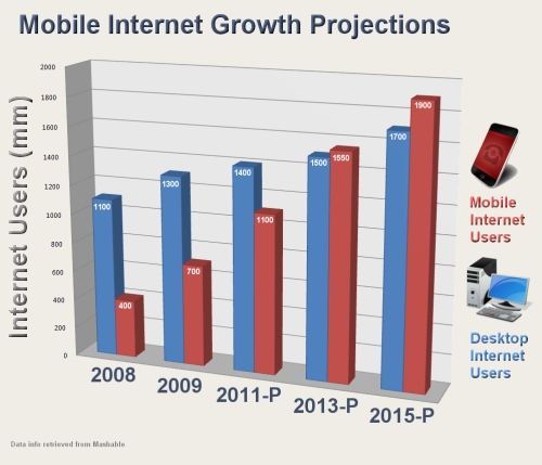 Mobile Internet Growth Projections