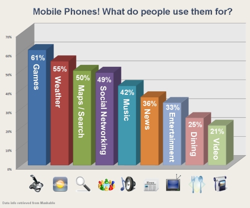 Mobile Phones! What do people use them for?
